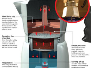 How Does a Moka Pot Work: Brewing Process, Components, Tips, and Safety