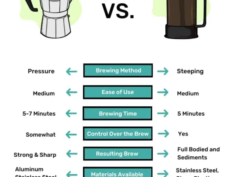 Moka Pot vs French Press: Comparing Two Iconic Brew Methods