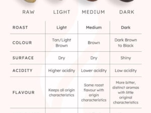 Which Coffee Roast Has the Most Caffeine? Light vs. Dark