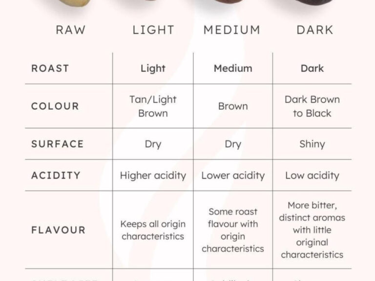 Which Coffee Roast Has the Most Caffeine? Light vs. Dark